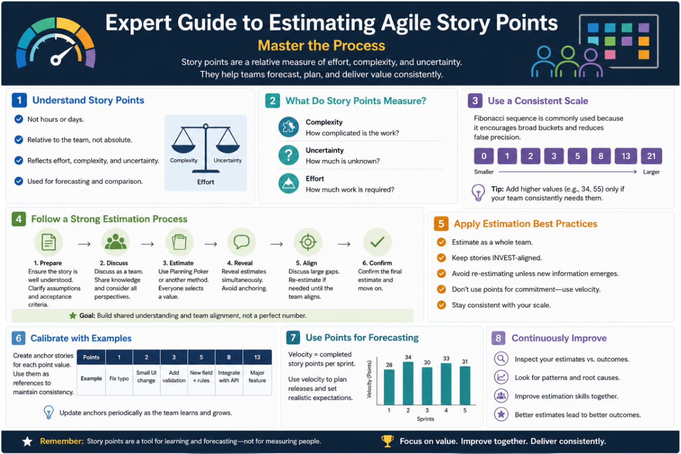 Agile Story Points Estimation Process